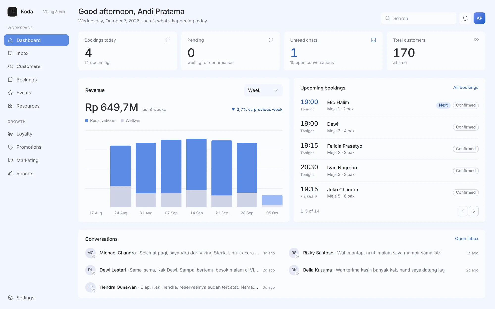The Koda dashboard: today's bookings, unread chats, revenue and upcoming bookings